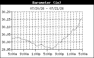 Barometric Pressure