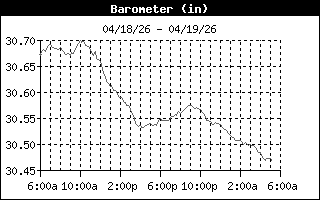 Barometric Pressure