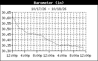 Barometric Pressure