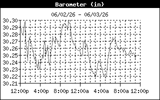 Barometric Pressure