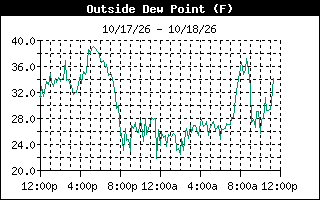 Dew Point