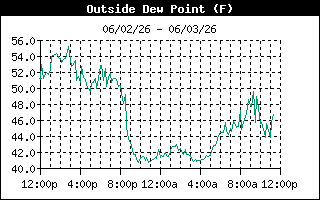 Dew Point