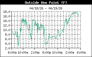 Dew Point