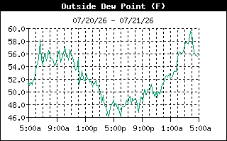 Dew Point