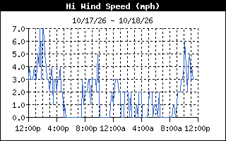 Wind Speed