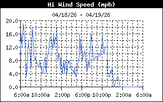 Wind Speed