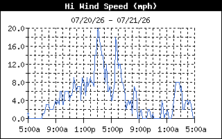 Wind Speed