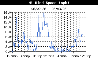 Wind Speed