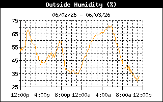Humidity
