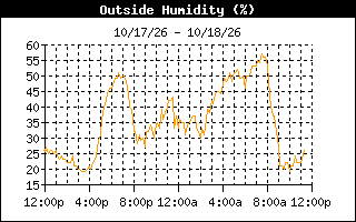 Humidity