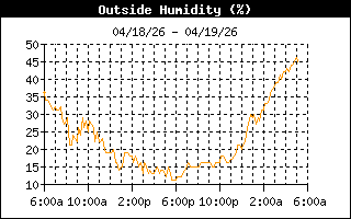 Humidity