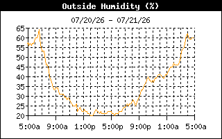 Humidity