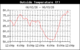 Temperature