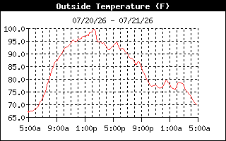 Temperature