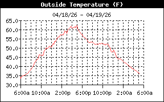 Temperature