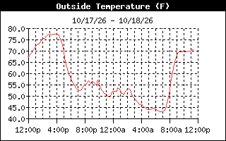 Temperature