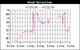 Wind Direction