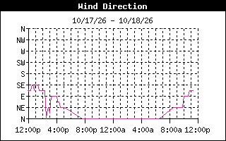 Wind Direction