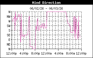 Wind Direction