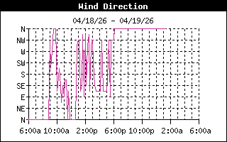 Wind Direction