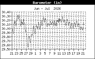 Barometric Pressure
