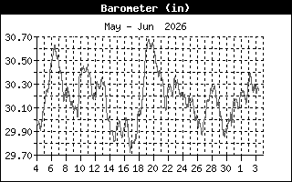 Barometric Pressure
