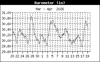 Barometric Pressure