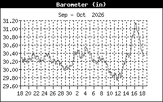 Barometric Pressure