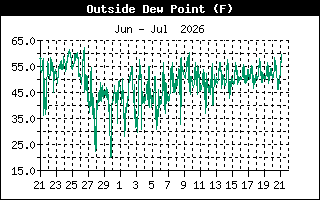 Dew Point