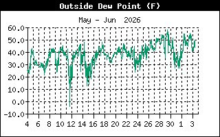 Dew Point