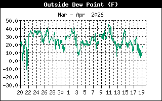 Dew Point