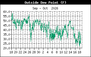 Dew Point