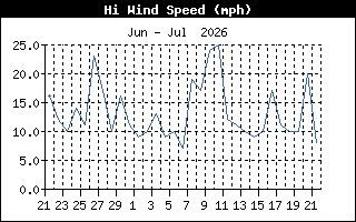 Wind Speed