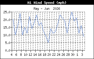 Wind Speed