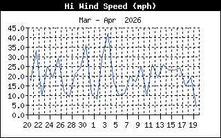Wind Speed