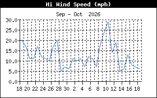 Wind Speed