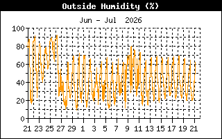Humidity
