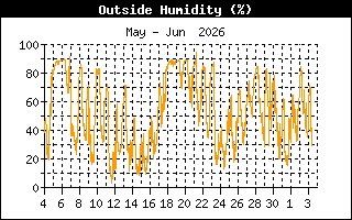 Humidity