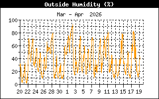 Humidity