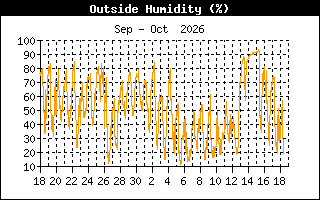 Humidity