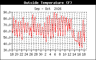 Temperature