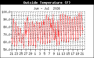 Temperature