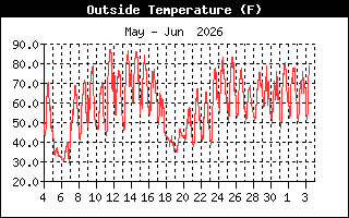 Temperature