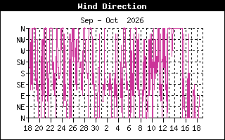 Wind Direction