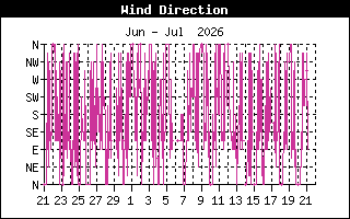 Wind Direction