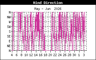 Wind Direction