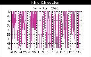 Wind Direction