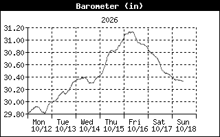 Barometric Pressure