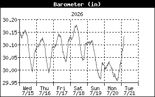 Barometric Pressure