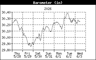 Barometric Pressure